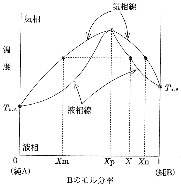 液相-気相状態図の蒸留　86回薬剤師国家試験問21